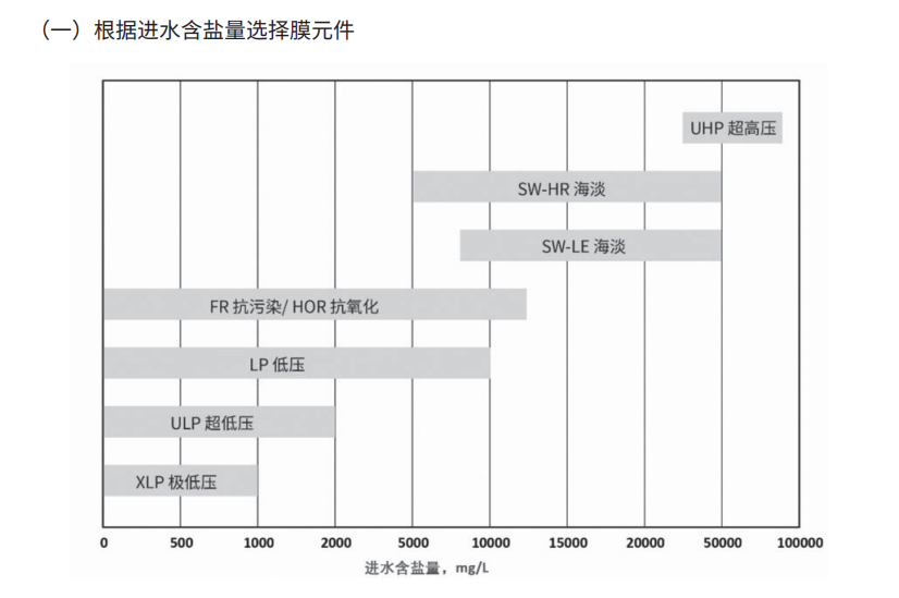 根据含盐量选型表.png