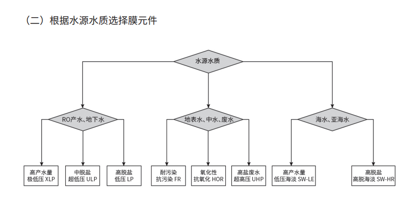 根据水源水质选型表.png